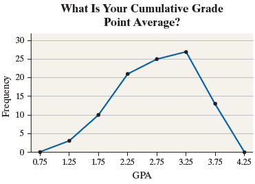 What Is Your Cumulative Grade Point Average? 30 25 20 15 10 0.75 2.25 2.75 1.25 1.75 3.25 3.75 4.25 GPA Frequency 