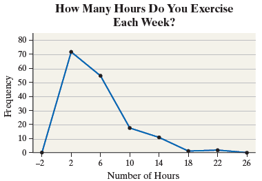 How Many Hours Do You Exercise Each Week? 80 70 60 50 40 30 20 10 -2 6. 10 14 18 22 26 Number of Hours Frequency 2. 