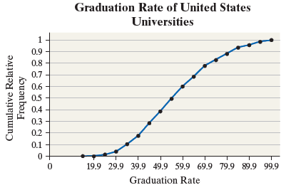 Graduation Rate of United States Universities 0.9 0.8 0.7 0.6 0.5 0.4 0.3 0.2 - 0.1 19.9 29.9 39.9 49.9 59.9 69.9 79.9 8