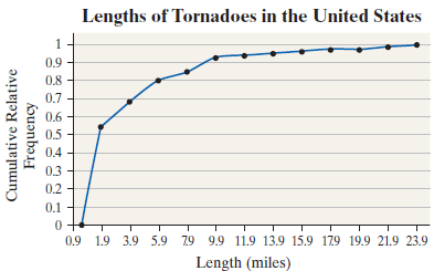 Lengths of Tornadoes in the United States 0.9 0.8 0.7 - 0.6 - .5 - 0.5 0.4 0.3 0.2 0.1 0.9 1.9 3.9 5.9 79 9.9 11.9 13.9 