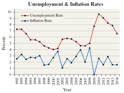 Unemployment & Inflation Rates 10 - Unemployment Rate - Inflation Rate 9. 8. Year Percent 3. 4) 1992 1993 1994 1995 9661