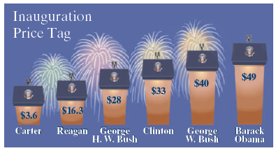 Inauguration Price Tag $49 $40 $33 $28 $16.3 $3.6 Reagan George, Clinton George H. W. Bush Barack Obama Carter W. Bush 