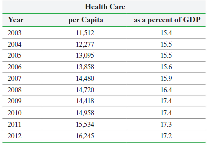 Health Care Year per Capita as a percent of GDP 2003 11,512 15.4 12,277 15.5 2004 2005 15.5 13,095 2006 13,858 15.6 2007