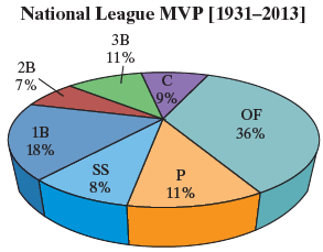 National League MVP [1931–2013] зв 11% 2B 7% 9% OF 1B 36% 18% 8% 11% 