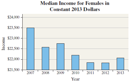 Median Income for Females in Constant 2013 Dollars $24,000 $23,500 $23,000 $22,500 $2,000 $21,500 2007 2012 2013 2008 20