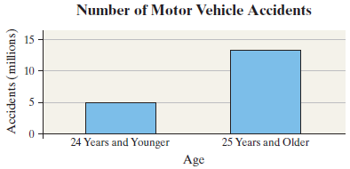 Number of Motor Vehicle Accidents 15 10 24 Years and Younger 25 Years and Older Age Accidents (millions) 