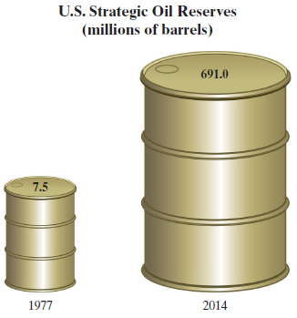 U.S. Strategic Oil Reserves (millions of barrels) 691.0 7.5 1977 2014 