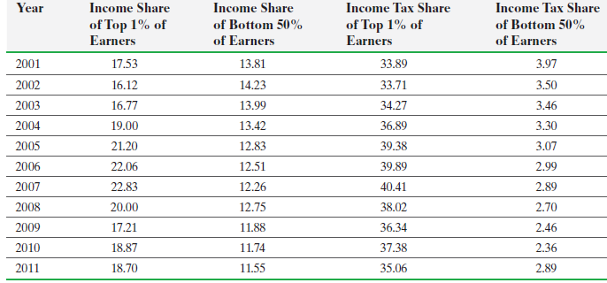 Income Tax Share Income Tax Share Year Income Share Income Share of Top 1% of Earners of Bottom 50% of Top 1% of Earners