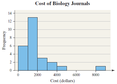 Cost of Biology Journals 14 - 12 10 4 2000 4000 6000 8000 Cost (dollars) 6, 2. Frequency 