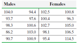 Females Males 94.4 102.5 97.6 100.4 100.6 102.7 103.0 98.1 104.0 100.8 93.7 96.3 98.3 105.0 86.2 106.5 90.7 100.9 95.4 1