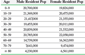 Age Male Resident Pop Female Resident Pop 0-9 20,700,000 19,826,000 21,369,000 10-19 20,475,000 21,355,000 20-29 21,417,