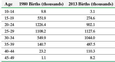 Age 1980 Births (thousands) 2013 Births (thousands) 10-14 9.8 3.1 15-19 551.9 274.6 20-24 1226.4 902.1 25-29 1108.2 1127