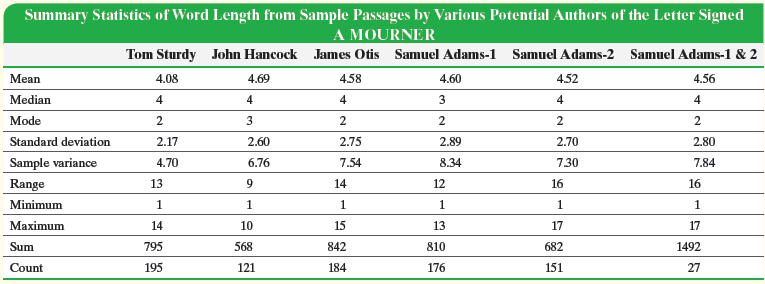 Summary Statistics of Word Length from Sample Passages by Various Potential Authors of the Letter Signed A MOURNER Tom S