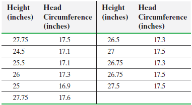 Height Height (inches) Circumference (inches) Circumference Head Head (inches) (inches) 27.75 17.5 26.5 17.3 24.5 17.1 2
