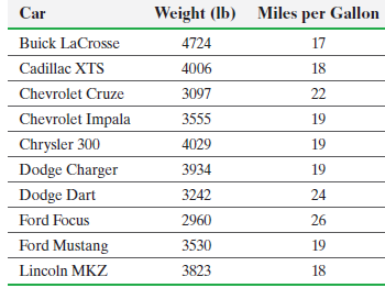 Car Weight (Ib) Miles per Gallon Buick LaCrosse 4724 17 4006 Cadillac XTS 18 22 Chevrolet Cruze 3097 Chevrolet Impala 35