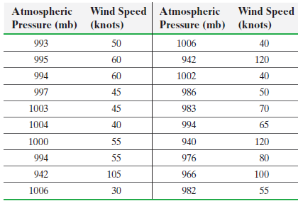 Wind Speed Wind Speed Atmospheric Pressure (mb) (knots) Atmospheric Pressure (mb) (knots) 993 50 1006 40 995 942 120 60 