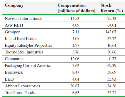 Compensation (millions of dollars) Company Stock Return (%) Navistar International 14.53 75.43 Aviv REIT 4.09 64.01 Grou