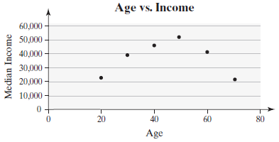 Age vs. Income 60,000 50,000 40,000 30,000 20,000 10,000 - 0 - 20 40 60 80 Age Median Income 