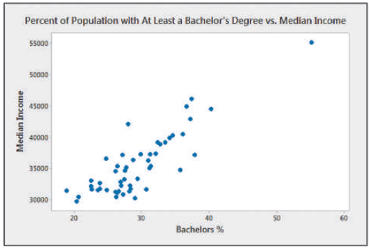 Percent of Population with At Least a Bachelor's Degree vs. Median Income 55000 50000 45000 40000 35000 30000 50 Bachelo