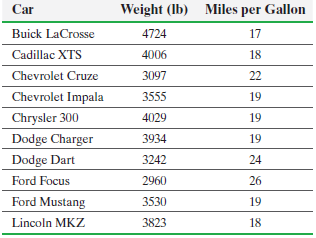 Car Weight (Ib) Miles per Gallon 4724 Buick LaCrosse 17 Cadillac XTS 4006 18 Chevrolet Cruze 3097 22 Chevrolet Impala 35