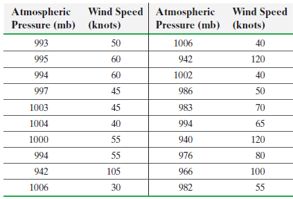 Wind Speed Atmospheric Wind Speed Atmospheric Pressure (mb) (knots) Pressure (mb) (knots) 993 50 1006 40 942 995 60 120 