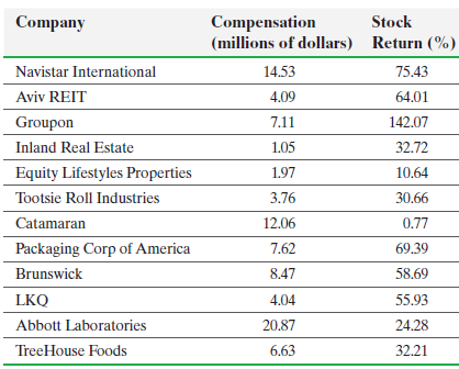Compensation (millions of dollars) Stock Company Return (%) Navistar International 14.53 75.43 64.01 Aviv REIT 4.09 7.11