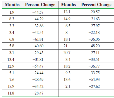 Percent Change Months Percent Change Months 12.1 -20.57 1.9 -44.57 8.3 -44.29 14.9 -21.63 -27.97 3.3 -32.86 6.5 3.4 -42.