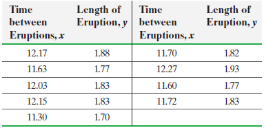 Length of Eruption, y Length of Eruption, y Time Time between between Eruptions, r Eruptions, x 11.70 12.17 1.88 1.82 11
