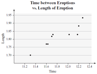 Time between Eruptions vs. Length of Eruption 1.95 1.90 1.85 - 1.80 1.75 1.70 11.2 11.4 11.6 11.8 12.0 12.2 12.4 Time Le