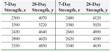 7-Day Strength, x 28-Day Strength, y 7-Day Strength, x 28-Day Strength, y 2480 4120 2300 4070 5220 3380 3390 5020 2430 4