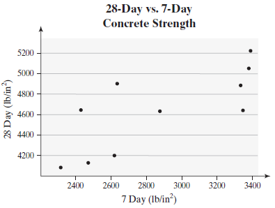 28-Day vs. 7-Day Concrete Strength 5200 5000 4800 - 4600 8 4400 4200 - 2400 2600 2800 3000 3200 3400 7 Day (Ib/in³) 28 