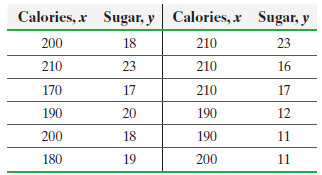 Sugar, y Calories, r Calories, x Sugar, y 200 18 210 23 210 23 210 16 170 17 210 17 190 20 190 12 200 18 190 11 180 19 2