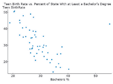 Teen Birth Rate vs. Percent of State With at Least a Bachelor's Degree Teen BirthRate 50f 40 30 20 20 30 40 Bachelors % 