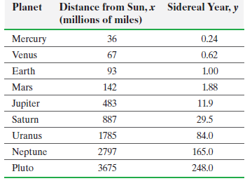 Planet Distance from Sun, r (millions of miles) Sidereal Year, y Mercury 36 0.24 Venus 67 0.62 93 Earth 1.00 Mars 142 1.
