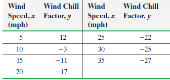 Wind Chill Factor, y Wind Wind Wind Chill Speed, x (mph) Speed, x (mph) Factor, y 12 -22 5 25 -3 -25 10 30 15 -11 35 -27