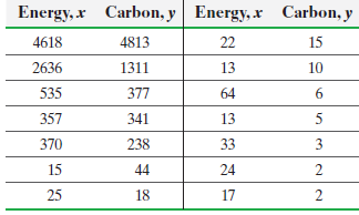 Energy, x Carbon, y Energy, x Carbon, y 4618 4813 22 15 1311 2636 13 10 377 64 535 357 341 13 5 370 238 33 3 15 44 24 2 