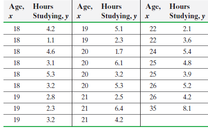 Age, Hours Studying, y x Age, Hours Studying, y x Age, Hours Studying, y х 18 4.2 19 5.1 22 2.1 18 1.1 19 2.3 22 3.6 18