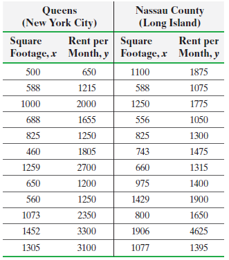 Nassau County (Long Island) Queens (New York City) Rent per Month, y Rent per Month, y Square Footage, x Square Footage,