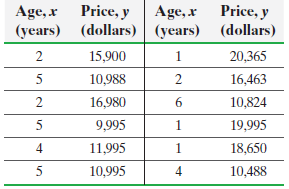 Price, y Age, x (years) (dollars) | (years) (dollars) Price, y Age, r 15,900 20,365 10,988 2 16,463 16,980 6. 10,824 19,