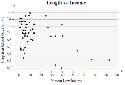 Length vs. Income 7.6 7.4 - 7.2 A 7.0 6.8 - 6.6 - 6.4 - 6.2 - 6.0 10 20 30 40 50 60 70 80 0 90 Percent Low Income Length