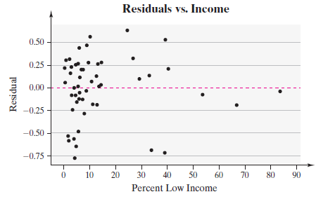 Residuals vs. Income 0.50 0.25 0.00 -0.25 -0.50 -0.75 10 20 30 40 50 60 70 80 90 Percent Low Income Residual 