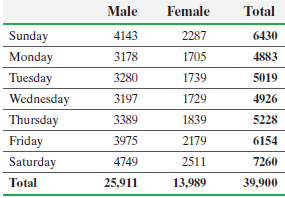 Male Female Total Sunday 4143 2287 6430 Monday 3178 1705 4883 Tuesday 3280 1739 5019 Wednesday 3197 1729 4926 Thursday 3