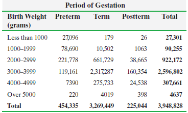 Period of Gestation Birth Weight Preterm (grams) Term Postterm Total Less than 1000 27,096 179 26 27,301 10,502 1000–1