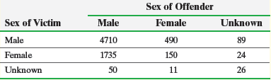 Sex of Offender Female Sex of Victim Unknown Male 4710 Male Male 490 89 Female 1735 150 24 11 26 Unknown 50 