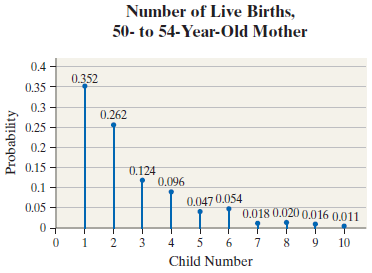 Number of Live Births, 50- to 54-Year-Old Mother 0.4 0.352 0.35 0.3 0.262 0.25 0.2 0.15 0.124 0.096 0.1 0.047 0.054 0.05