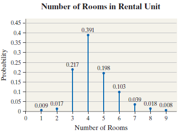 Number of Rooms in Rental Unit 0.45 - 0.391 0.4 - 0.35 - 0.3 - 0.25 - 0.217 0.198 0.2 - 0.2 0.15 - 0.103 0.1 0.039 0.05 