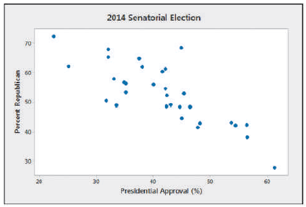 2014 Senatorial Election 70 60 50 40 30 20 30 40 Presidential Approval (%) Percent Republican 