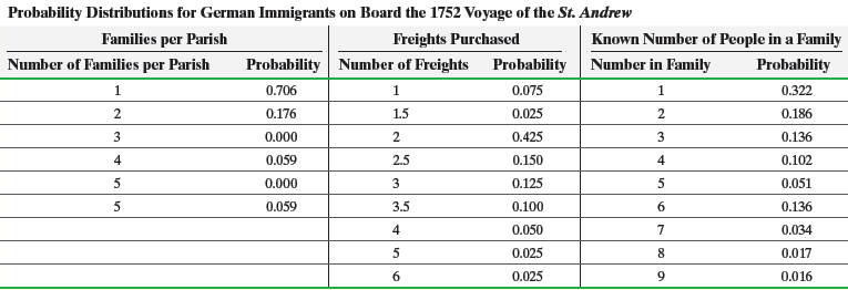 Probability Distributions for German Immigrants on Board the 1752 Voyage of the St. Andrew Known Number of People in a F
