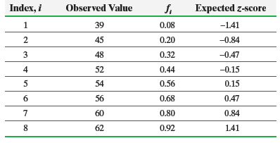 Index, i Observed Value Expected z-score -1.41 39 0.08 2 45 0,20 -0.84 -0.47 48 0.32 4 52 0.44 -0.15 54 0.56 0.15 56 0.6