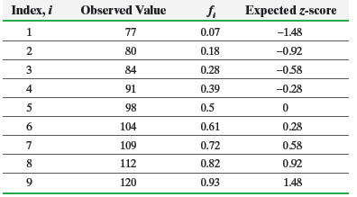 Index, i Observed Value Expected z-score 77 0.07 -1.48 2 80 0.18 -0.92 3 84 0.28 -0.58 4 91 0.39 -0.28 98 0.5 104 0.61 0